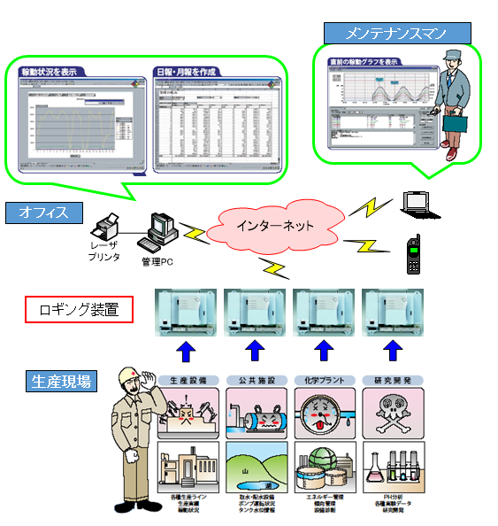 ロギング装置