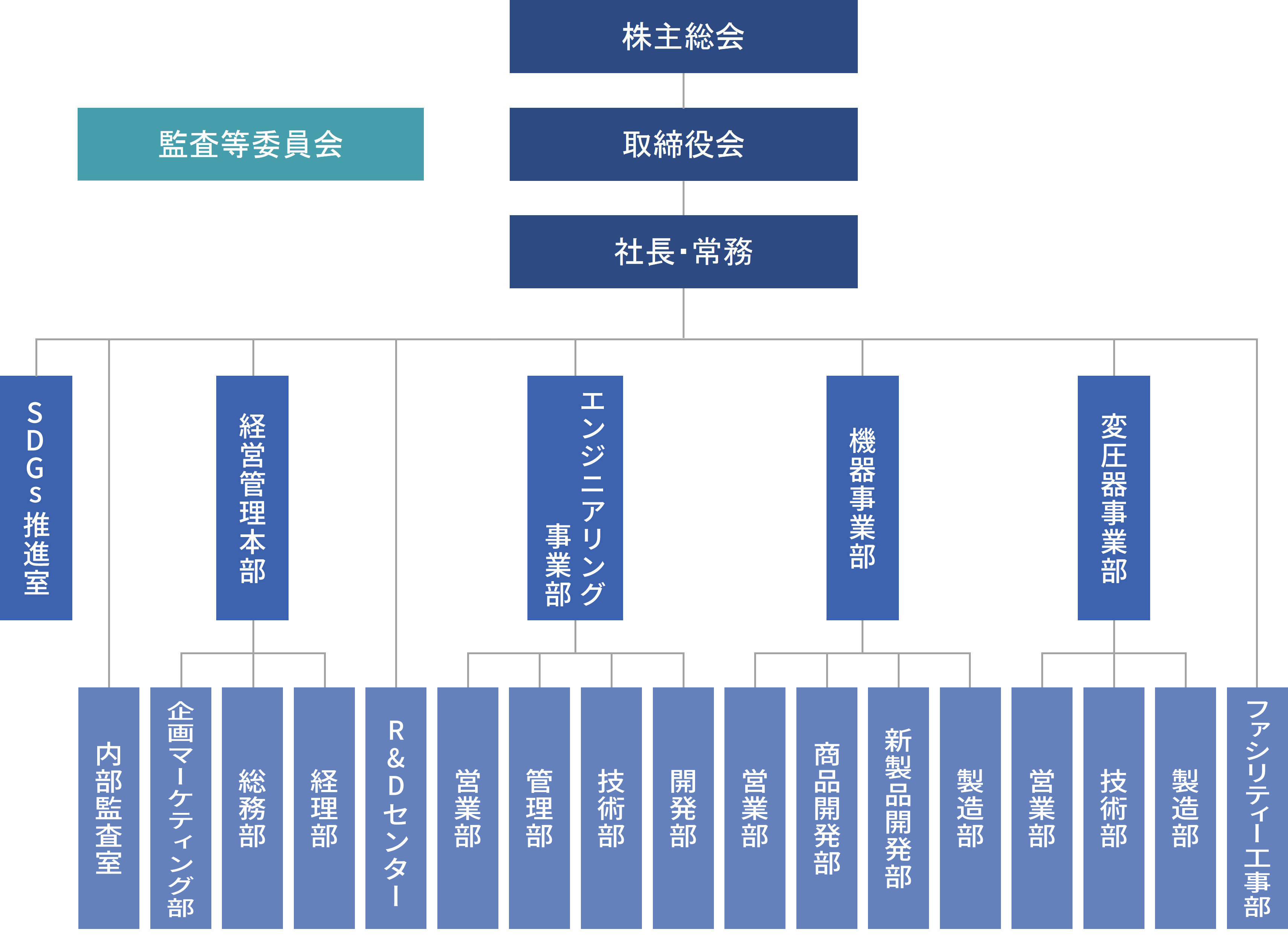 図：組織図