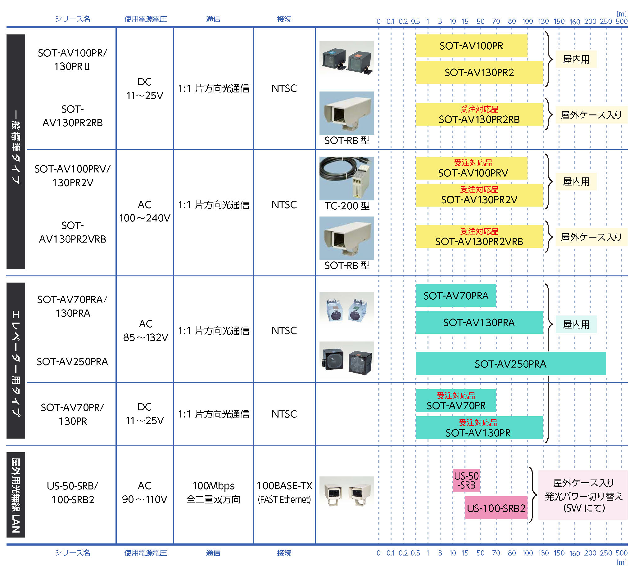 空間光映像伝送装置の製品マップ