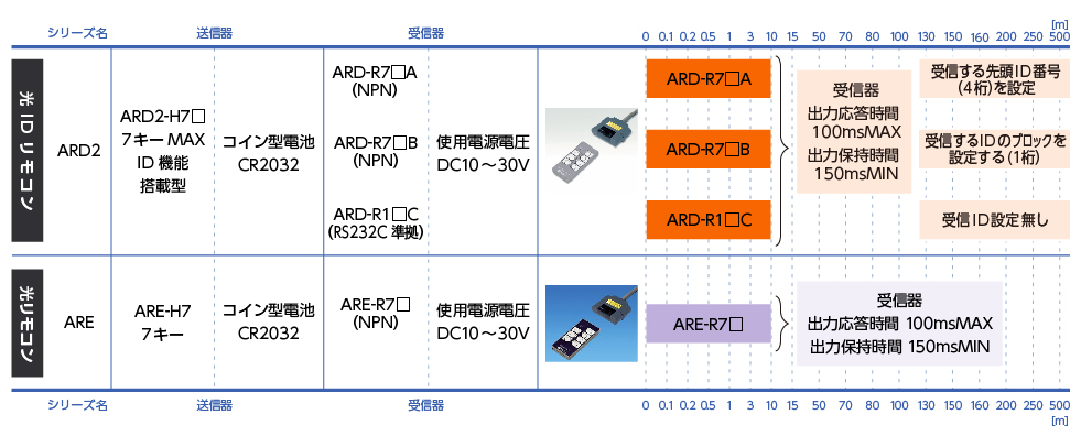 各種コントローラの製品マップ